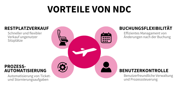 Grafik mit dem Titel 'Vorteile von NDC (New Distribution Capability)', die vier Vorteile auflistet: Restplatzverkauf, Buchungsflexibilität, Prozessautomatisierung und Benutzerkontrolle. Jede Kategorie ist mit einem Symbol illustriert. PASflights